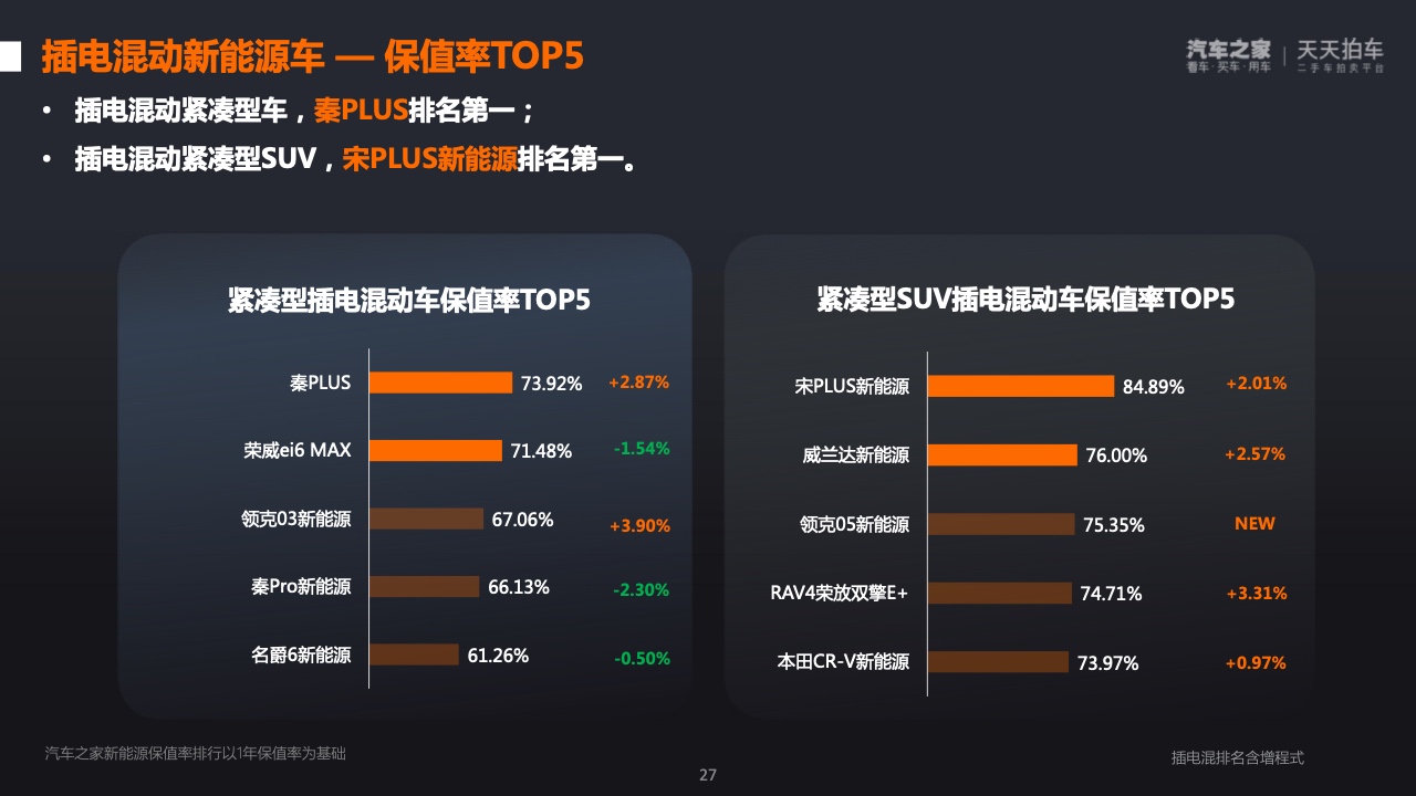 日系车领跑2022中国汽车保值率榜，新能源自主品牌展现显著优势