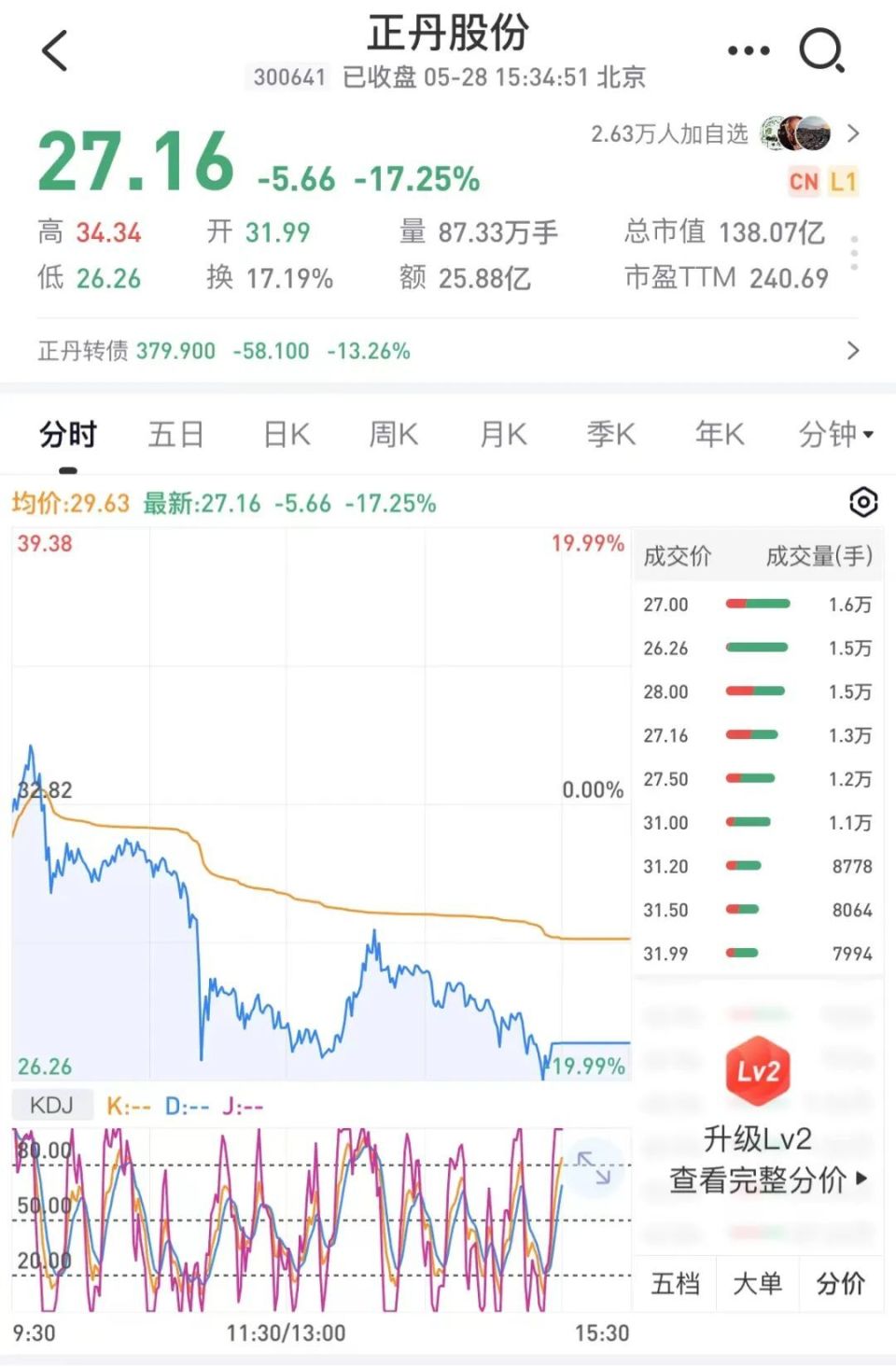 正丹股份确定6月6日为正丹转债赎回登记日