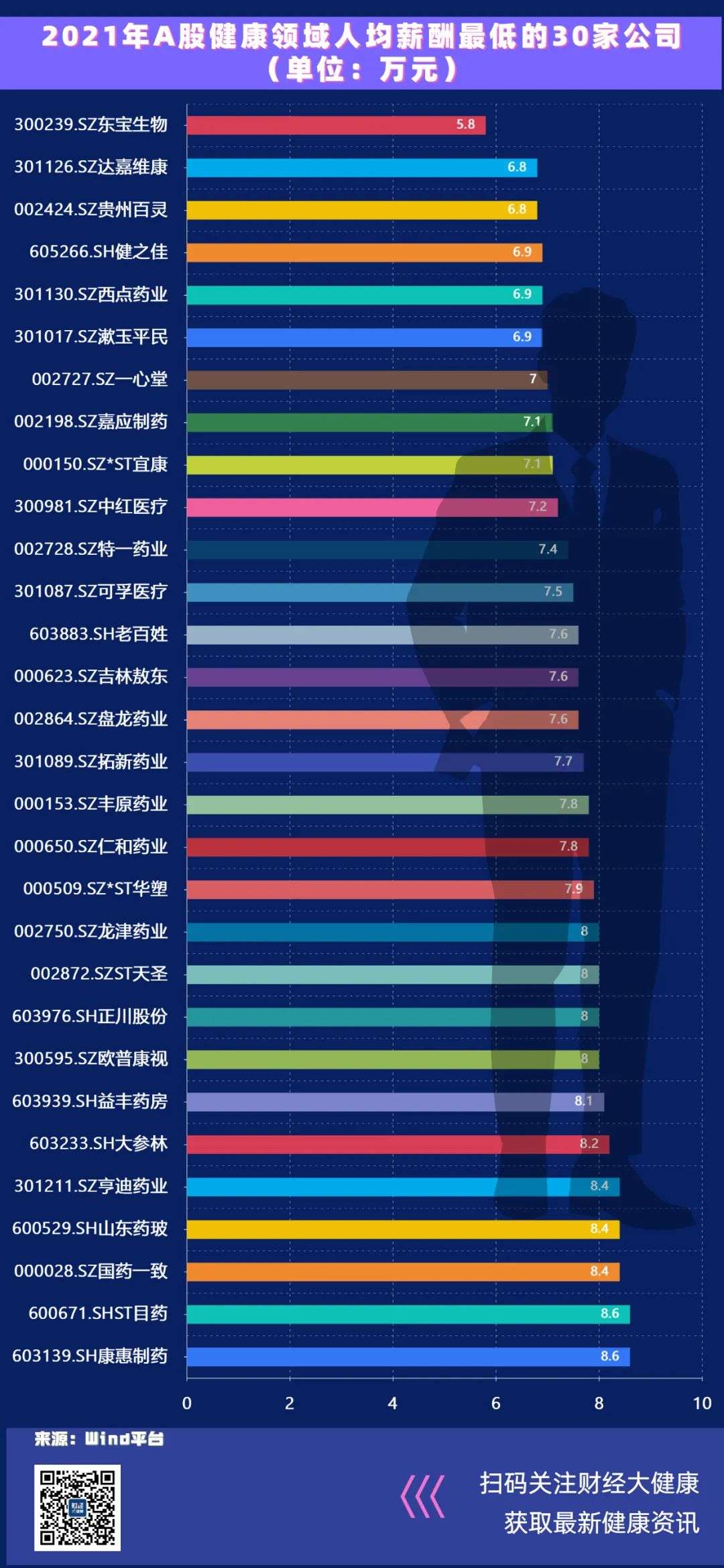 健康领域职业经理人收入大揭秘，最高收入达五千万，最低收入也有七万。