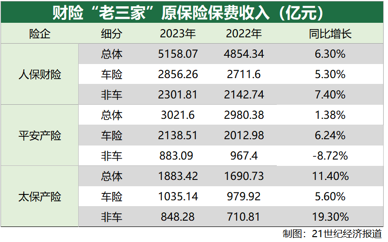 中国平安上半年稳健增长的保费收入达约4812.68亿元