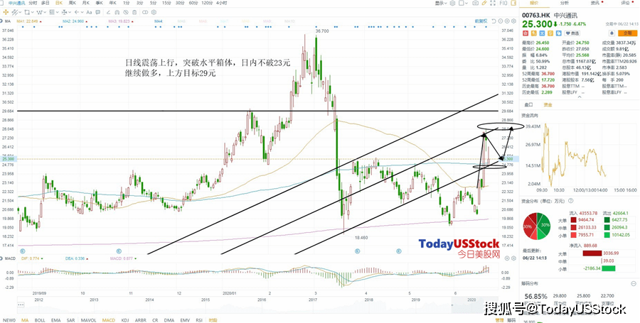 港股市场走势强势，大面积飘红，分析与展望