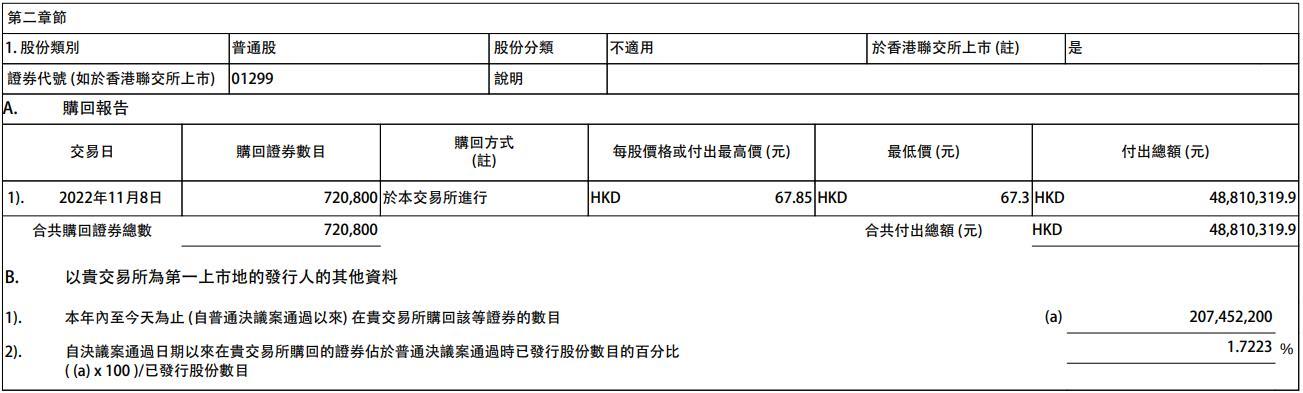 友邦保险回购股份，信心与决心的展现