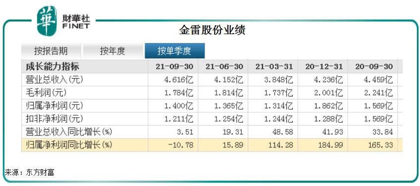 金雷股份应对海运费价格波动，影响可控
