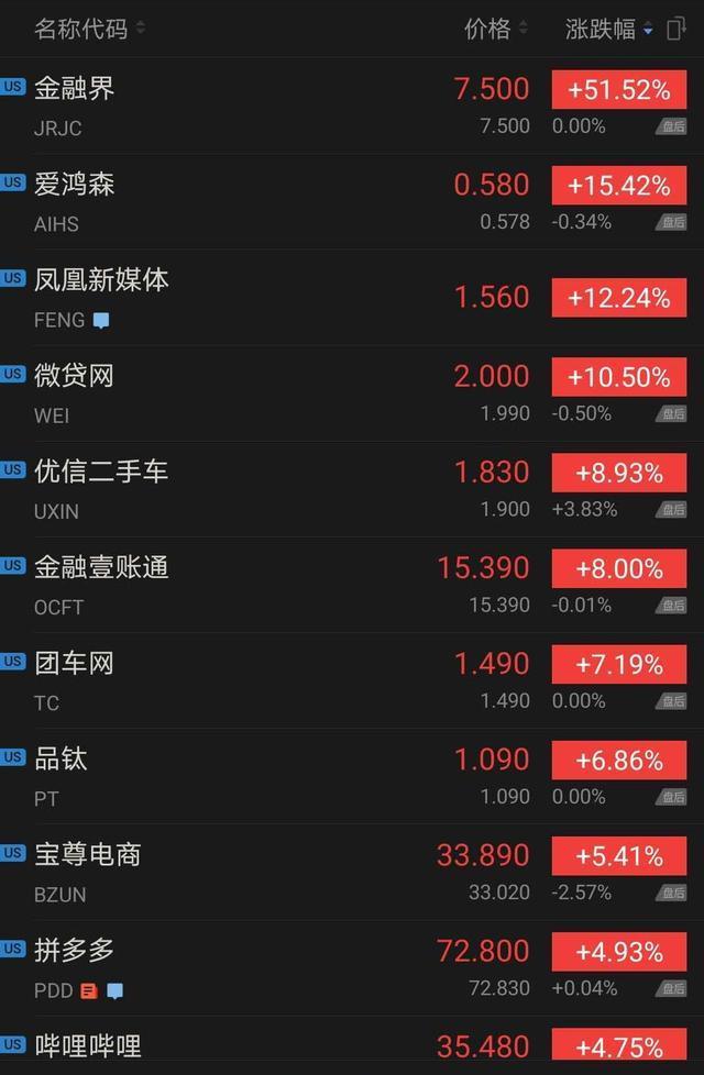周五中概股走势分化，房多多涨幅超300%，阿里巴巴稳步上扬，爱奇艺股价下跌挑战