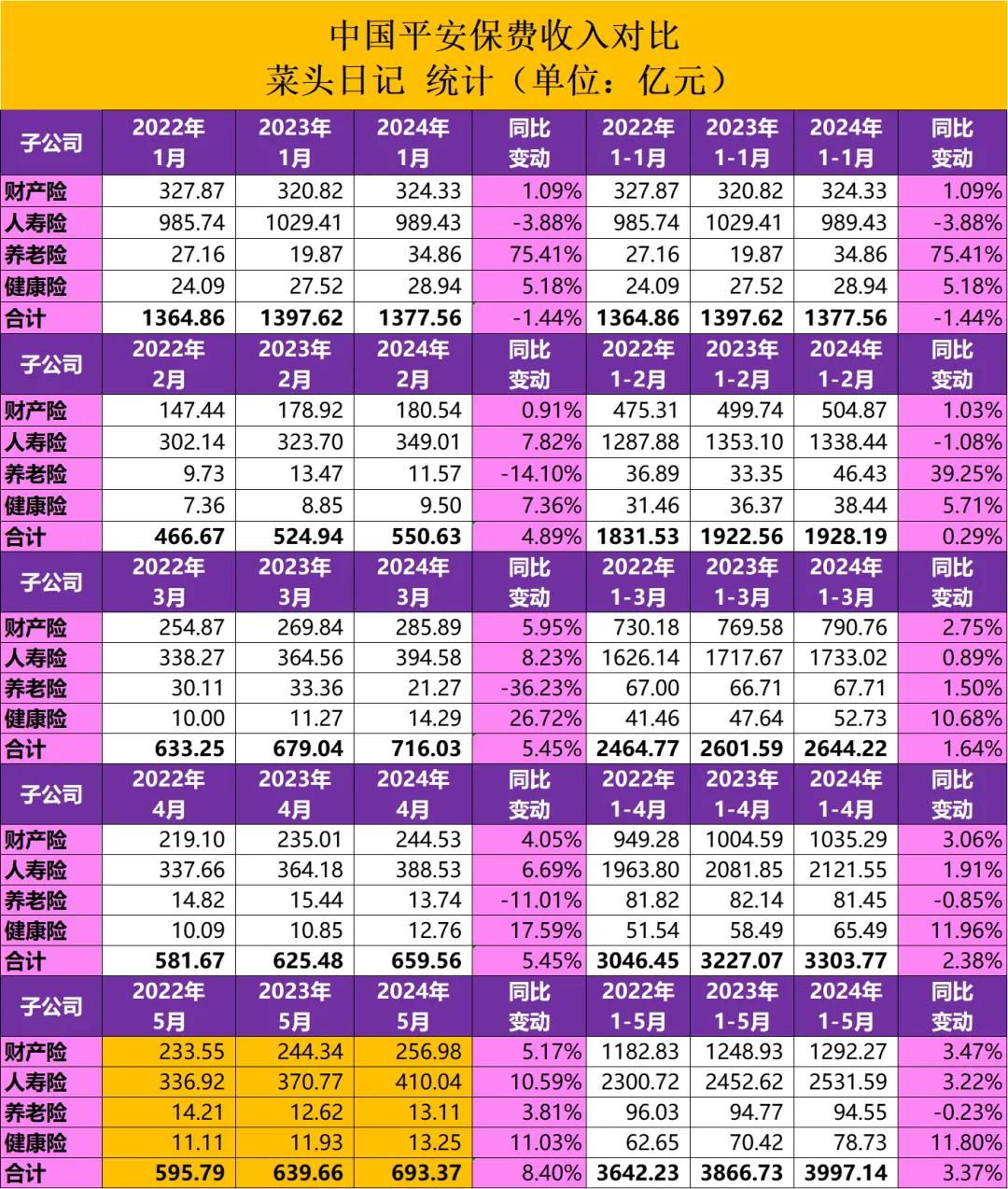 中国平安前四月原保险合同保费稳健增长，总收入达3303.77亿元，同比增长2.4%