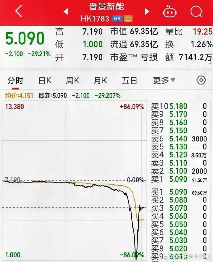 新享时代股价飙升，盘中异动显现，涨幅达5.33%至0.316港元
