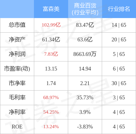 富森美，成都依赖度超97%，小程序直播引流能否成为破局之道？